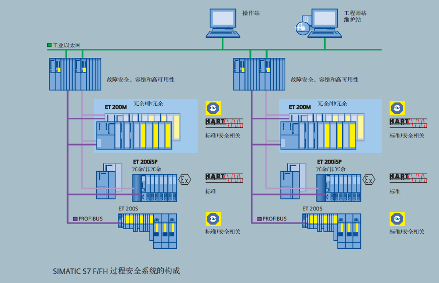 西门子SIS安全仪表系统